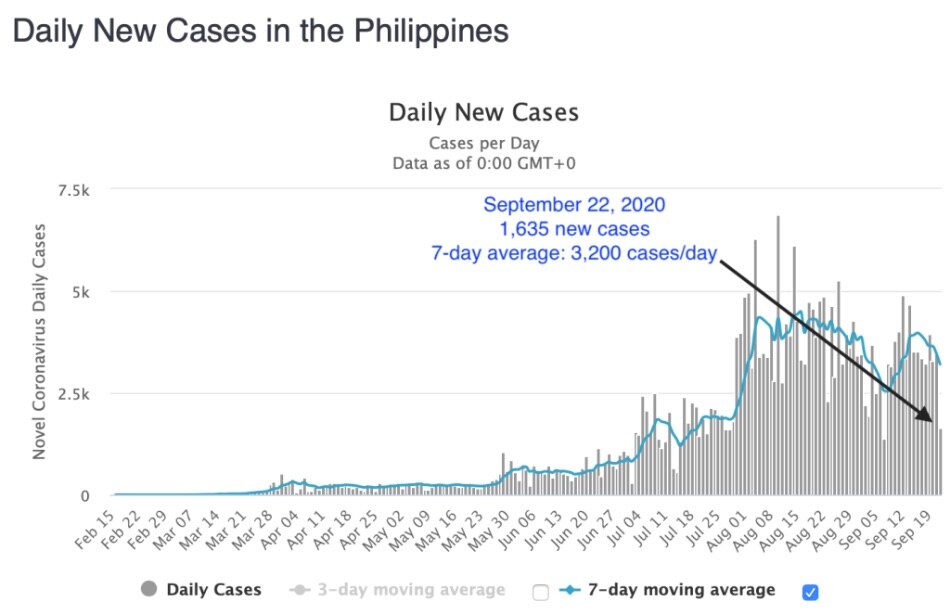 80 percent of the 2,833 newly reported COVID cases are from the last 14 days 8