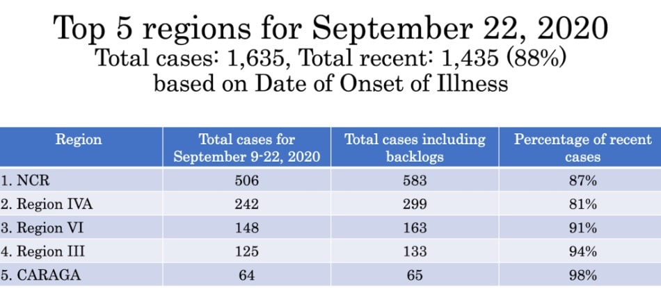 80 percent of the 2,833 newly reported COVID cases are from the last 14 days 10