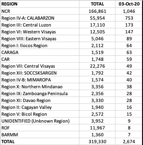 PH numbers are back to more than 3,000 new cases, reports 100 deaths ...