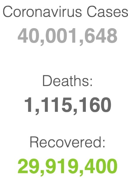 The world has officially crossed the 40 million mark in COVID cases 15