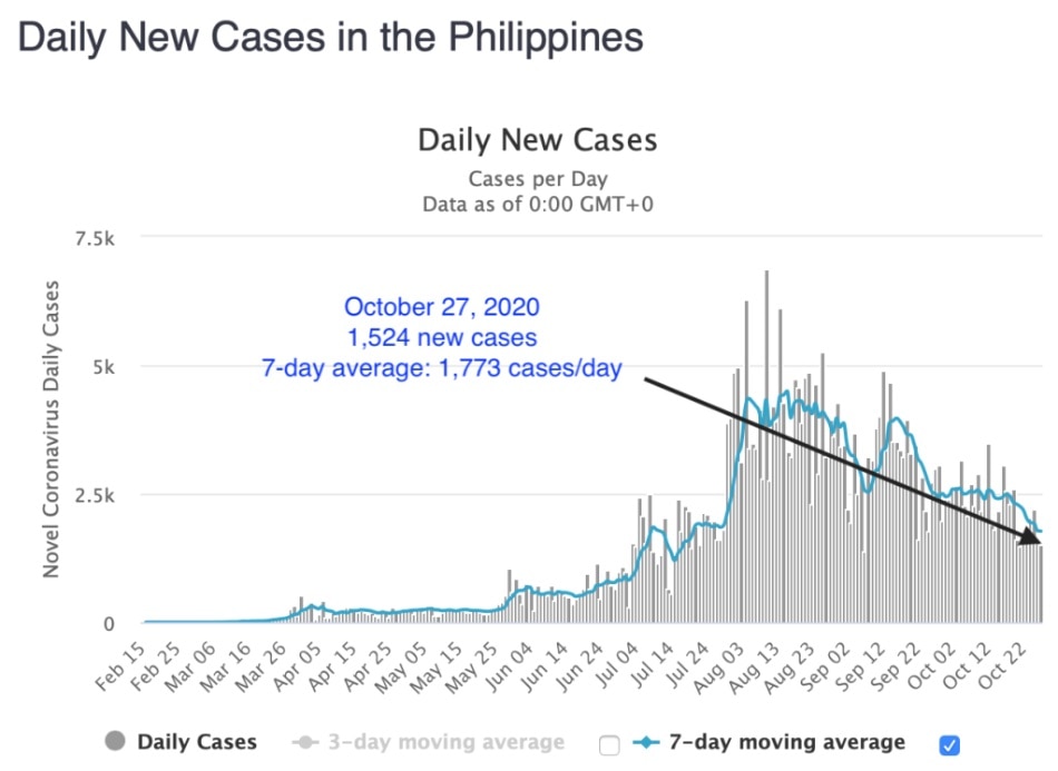 With 97 new cases, Negros Occidental now has 9,418 coronavirus cases 5