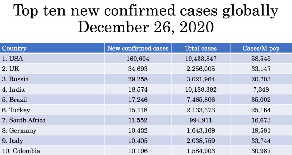 The Philippines reports 883 new Covid cases today—our lowest case count since 14 July 13