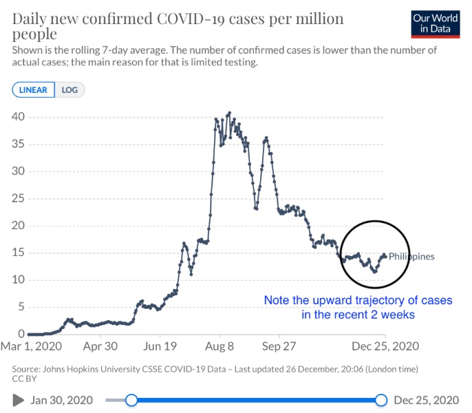 The Philippines reports 883 new Covid cases today—our lowest case count since 14 July 16