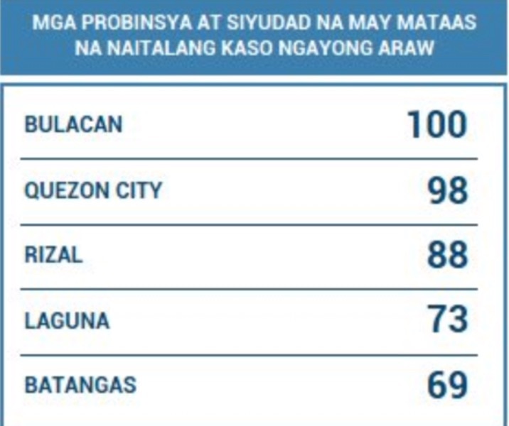 Bulacan Posts Highest Number Of New Cases As The PH Reports A Case ...