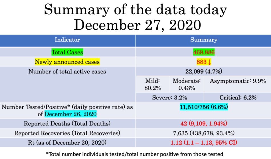 The Philippines reports 883 new Covid cases today—our lowest case count since 14 July 4