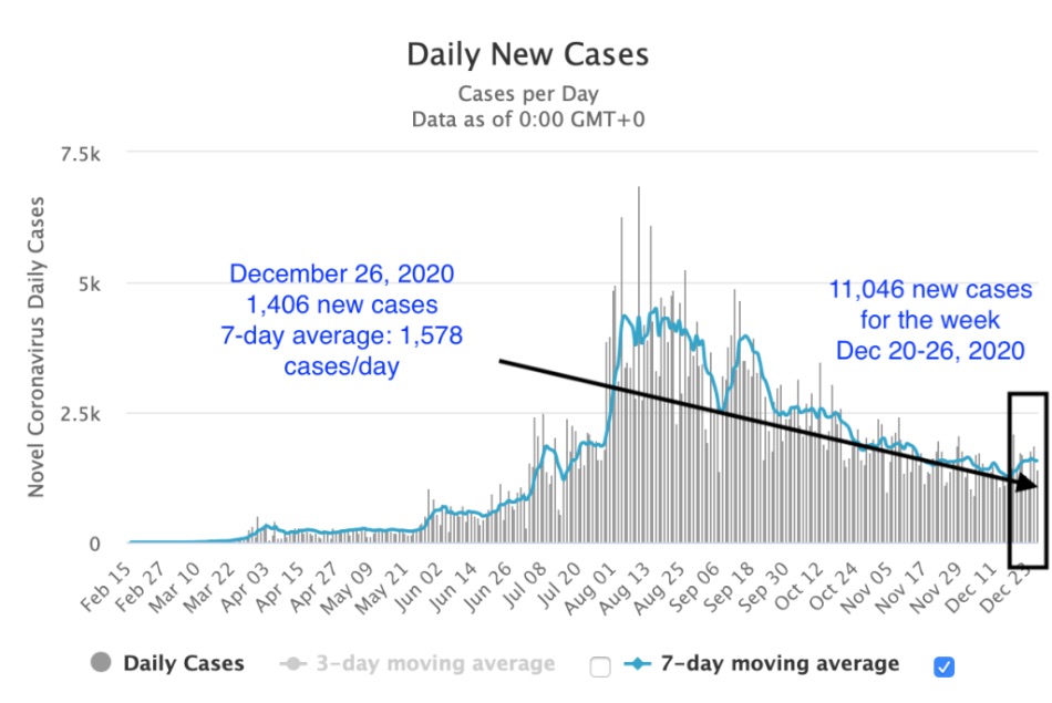 The Philippines reports 883 new Covid cases today—our lowest case count since 14 July 5