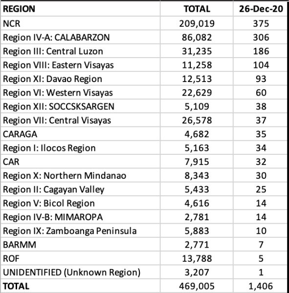 The Philippines reports 883 new Covid cases today—our lowest case count since 14 July 7