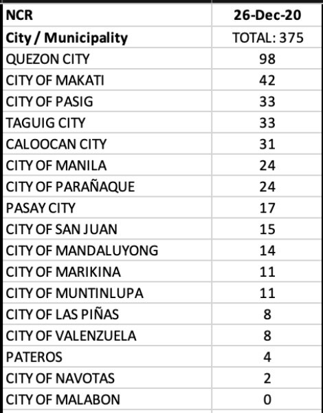 The Philippines reports 883 new Covid cases today—our lowest case count since 14 July 8