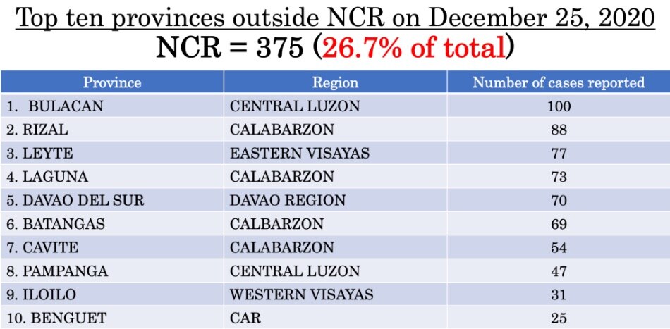 The Philippines reports 883 new Covid cases today—our lowest case count since 14 July 9
