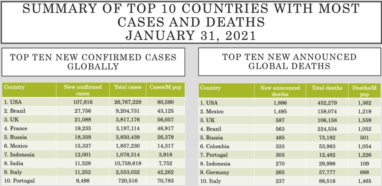 The world is seeing a decline in new Covid cases compared to the past two months 11