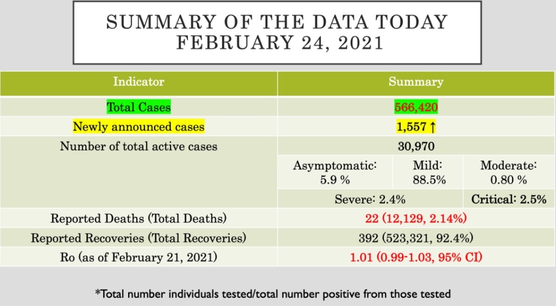 DOH reports 1,557 new Covid cases, with 474 coming from ...