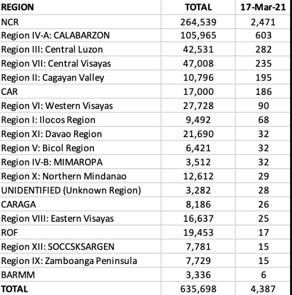 QC leads areas with most cases in NCR, posting 605 of 2,471 cases | ABS ...