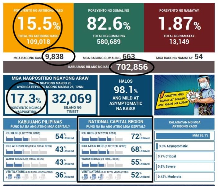 While all LGUs are seeing increase in cases, Quezon City still leads ...