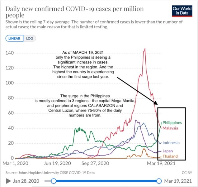 The Philippines adds close to 40,000 new cases to its total Covid case