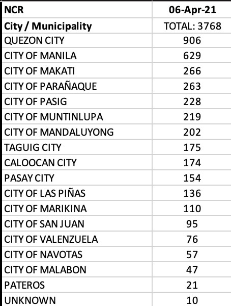 With 906 New Cases Quezon City Continues To Report Highest Covid   4april6 