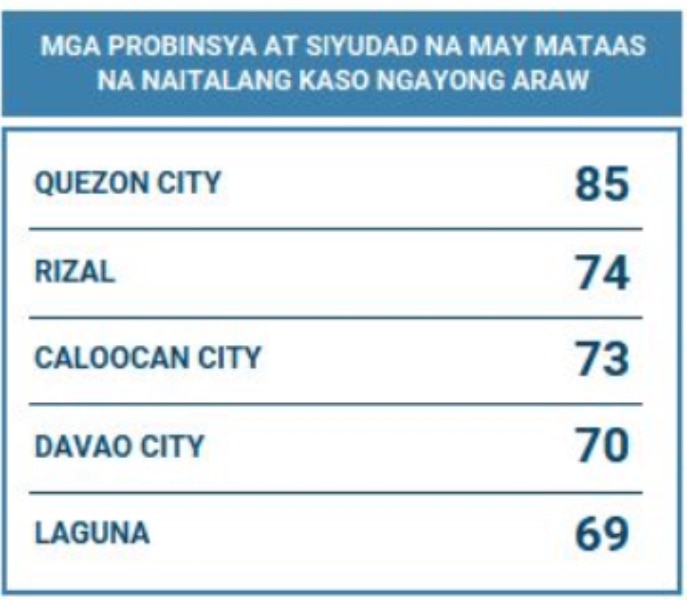 With a total 449 cases, Cabanatuan City accounts for one-third of the COVID cases in Nueva Ecija 3