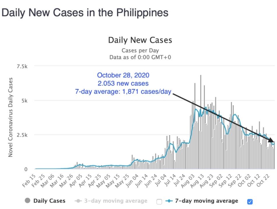 With a total 449 cases, Cabanatuan City accounts for one-third of the COVID cases in Nueva Ecija 5