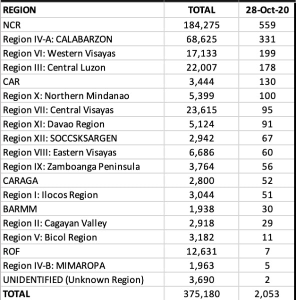 With a total 449 cases, Cabanatuan City accounts for one-third of the COVID cases in Nueva Ecija 8