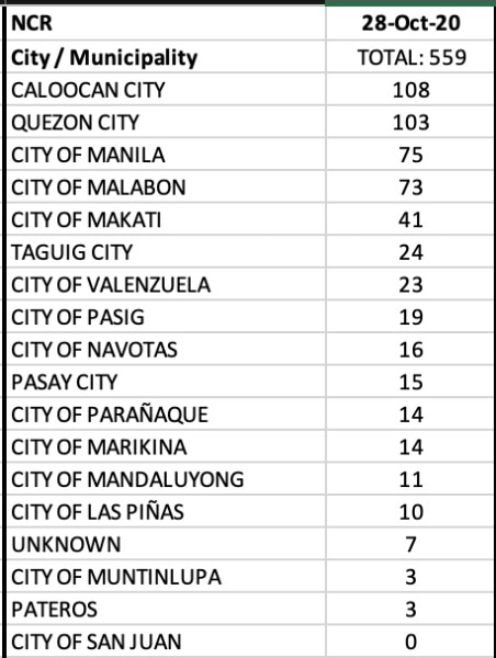 With a total 449 cases, Cabanatuan City accounts for one-third of the COVID cases in Nueva Ecija 9