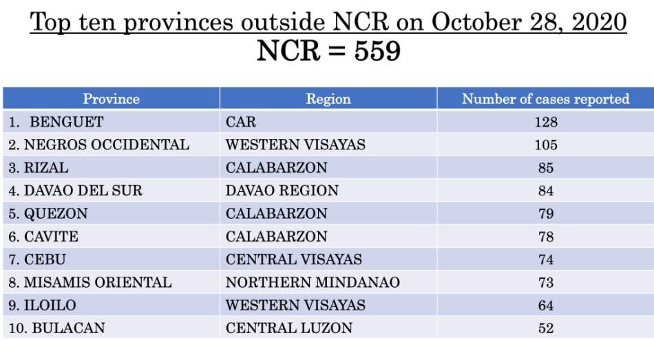 With a total 449 cases, Cabanatuan City accounts for one-third of the COVID cases in Nueva Ecija 10