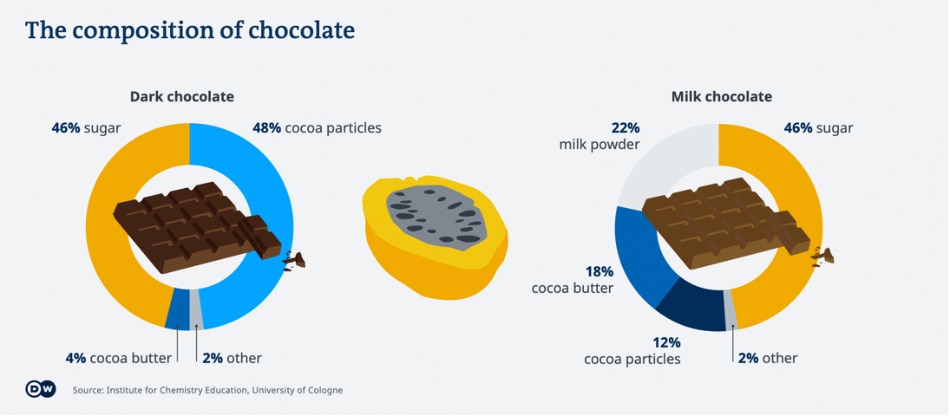 composition of chocolate