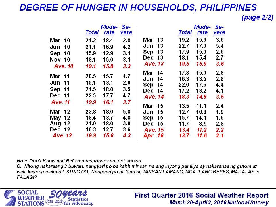 Hunger affects 3.1 million families in PH: survey 2