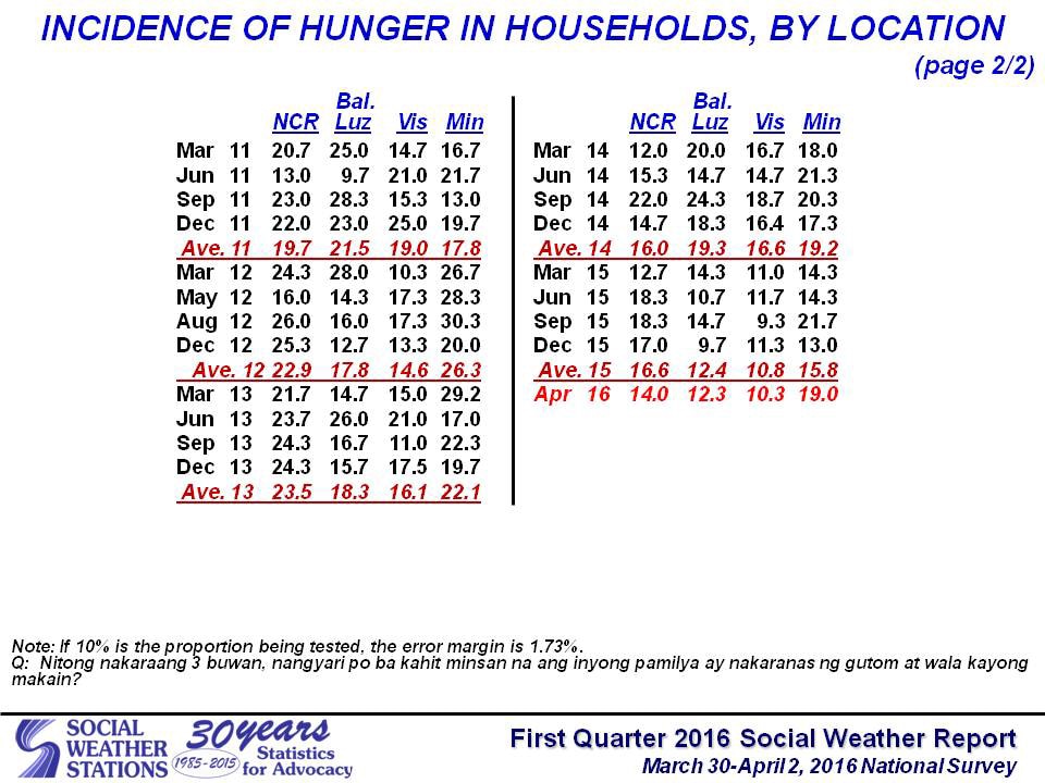 Hunger affects 3.1 million families in PH: survey 4