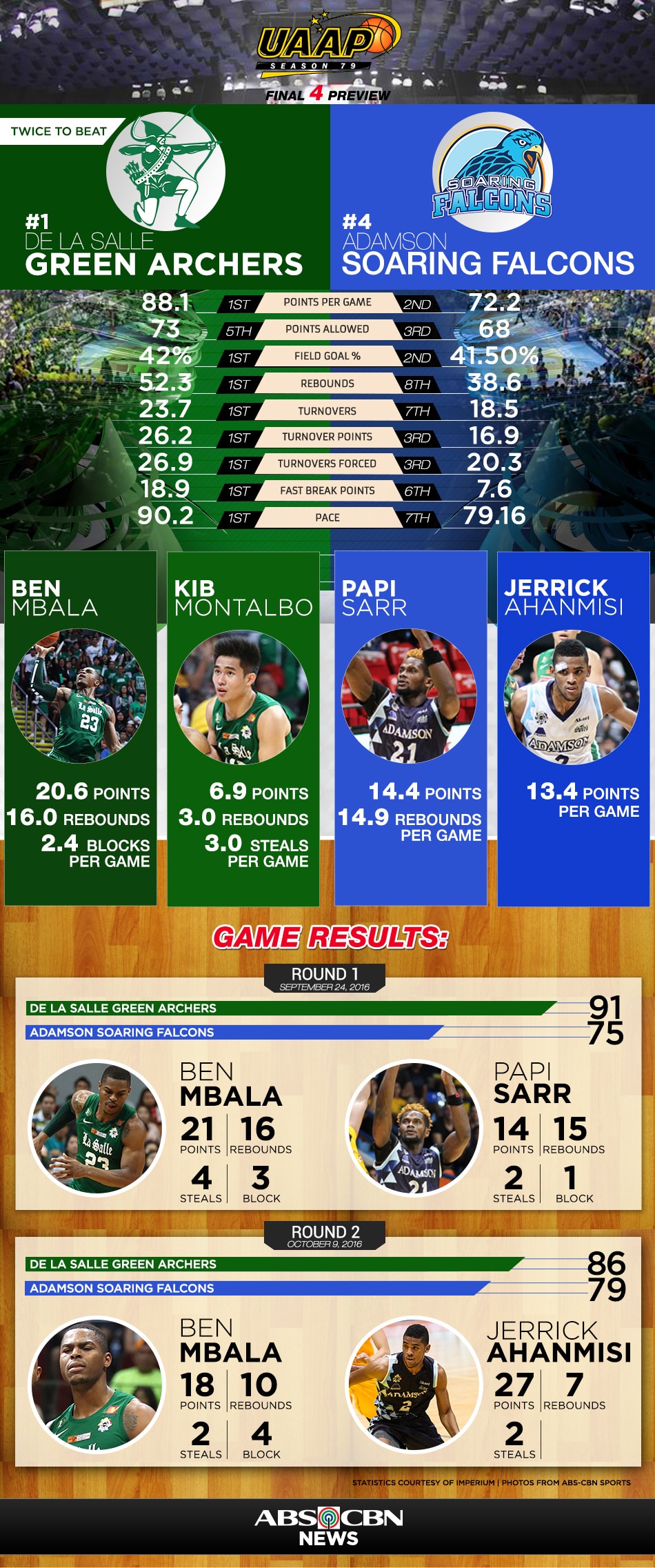 UAAP Final 4 Preview: La Salle vs. Adamson | ABS-CBN News